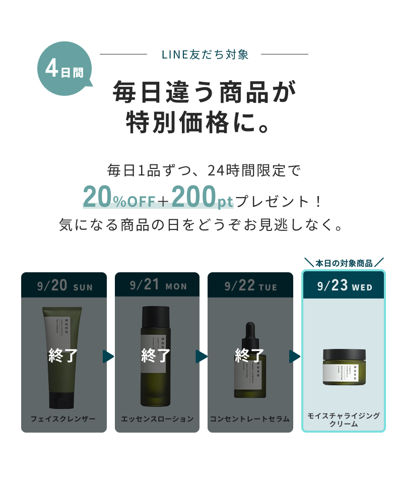 LINE友だち対象　4日間毎日違う商品が特別価格に。毎日1品ずつ、24時間限定で20%OFF＋200ptプレゼント！気になる商品の日をどうぞお見逃しなく。　終了　9/20 SUN フェイスクレンザー　終了 9/21 MON エッセンスローション　本日の対象商品　9/22 TUE コンセントレートセラム　9/23 WED モイスチャライジングクリーム