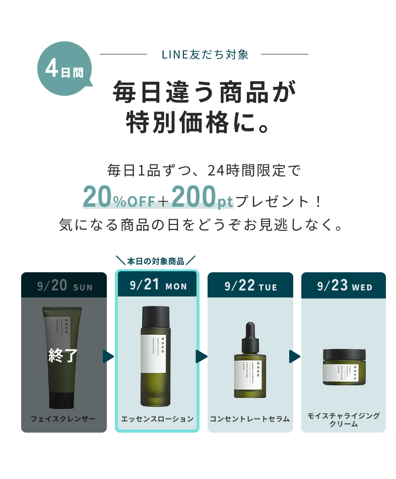LINE友だち対象　4日間毎日違う商品が特別価格に。毎日1品ずつ、24時間限定で20%OFF＋200ptプレゼント！気になる商品の日をどうぞお見逃しなく。　終了　9/20 SUN フェイスクレンザー　本日の対象商品 9/21 MON エッセンスローション　9/22 TUE コンセントレートセラム　9/23 WED モイスチャライジングクリーム