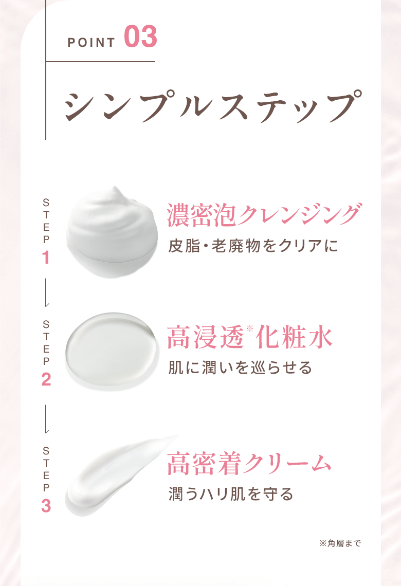 POINT03 シンプルステップ STEP1 濃密泡クレンジング 皮脂・老廃物をクリアに STEP2 高浸透※化粧水 肌に潤いを巡らせる ※角層まで