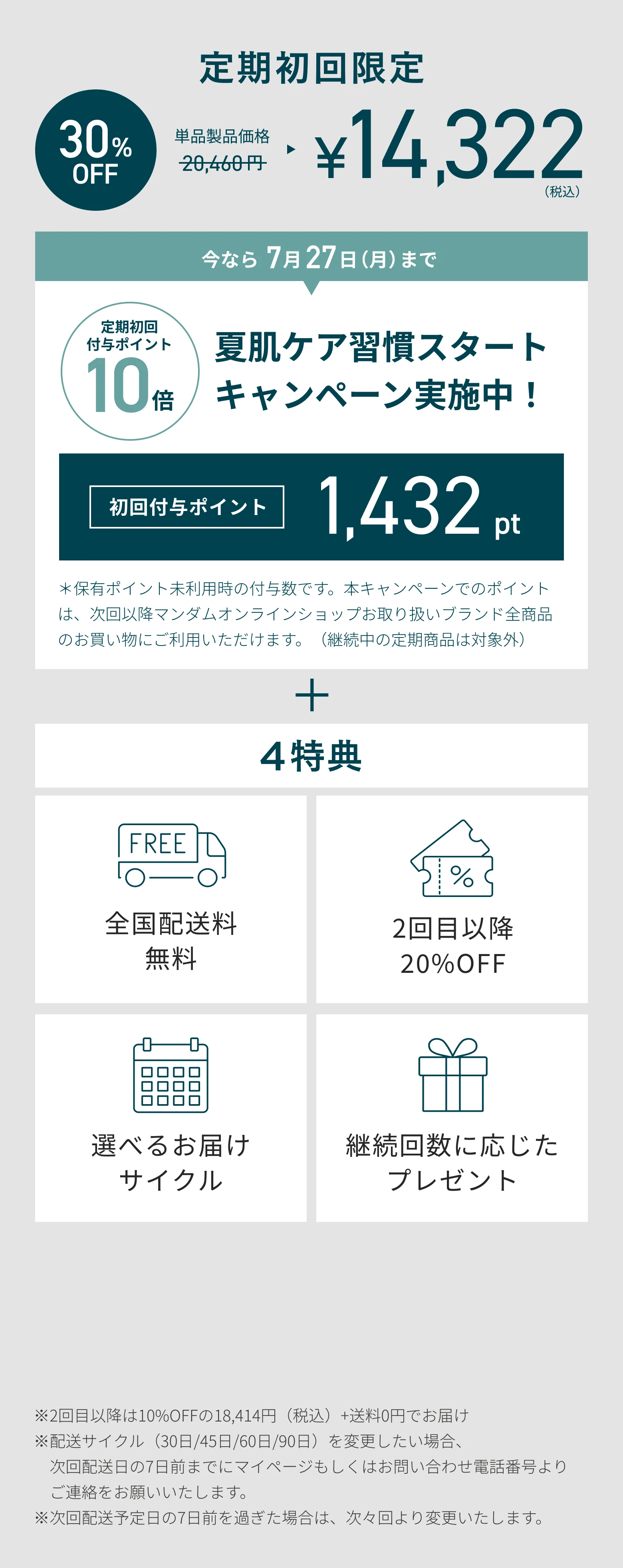 定期初回限定30%OFF、単品製品価格20,460円が14,322円（税込）。今なら7月27日(月)まで夏肌ケア習慣スタートキャンペーン実施中、定期初回付与ポイント10倍で初回付与ポイント1,432pt。さらに4特典：全国配送料無料、2回目以降20%OFF、選べるお届けサイクル、継続回数に応じたプレゼント。