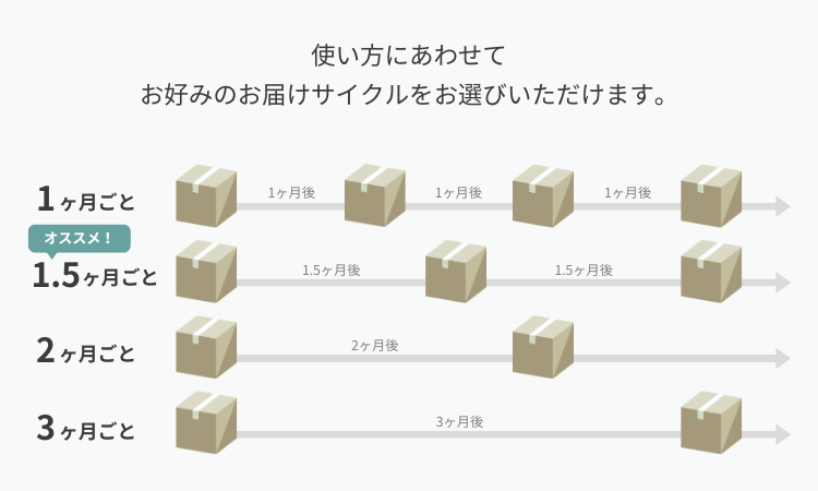 4つのお届けサイクル