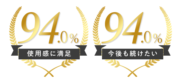 「使用感に満足」94.0%　「今後も続けたい」94.0%