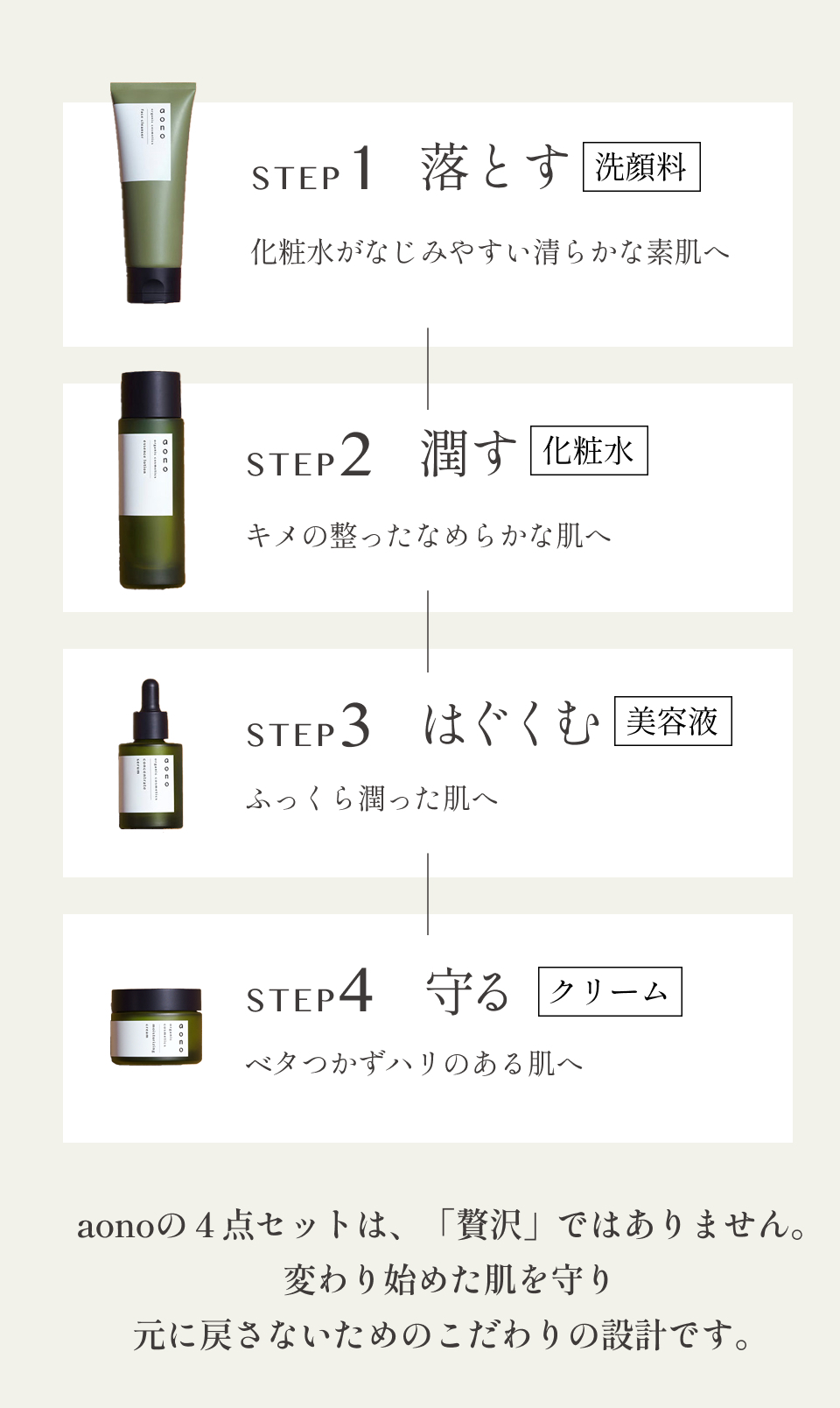 STEP1　落とす　洗顔料　化粧水がなじみやすい滑らかな素肌へ　STEP2 潤す　化粧水　キメの整ったなめらかな肌へ　STEP3 はぐくむ　美容液　ふっくら潤った肌へ　STEP4 守る　クリーム　ベタつかずハリのある肌へ　aonoの4点セットは、「贅沢」ではありません。変わり始めた肌を守り元に戻さないためのこだわりの設計です。